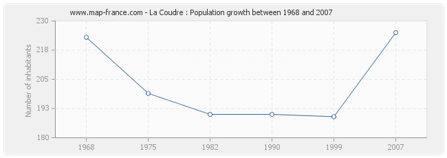 Population La Coudre